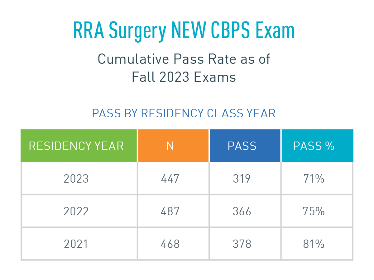 RRA Surgery NEW CBPS Exam Pass Rates