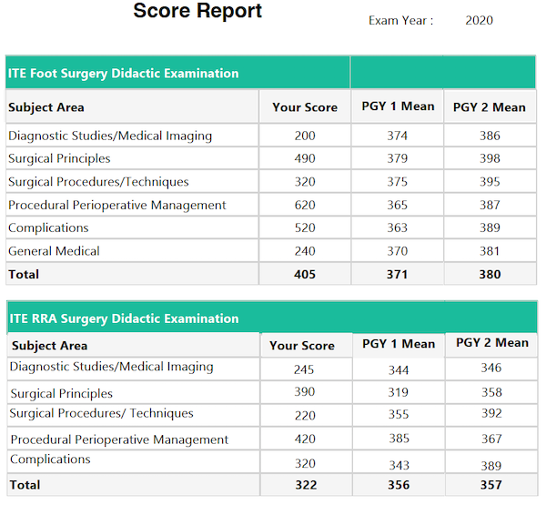 Score Report for Residents Not in Their Final Year