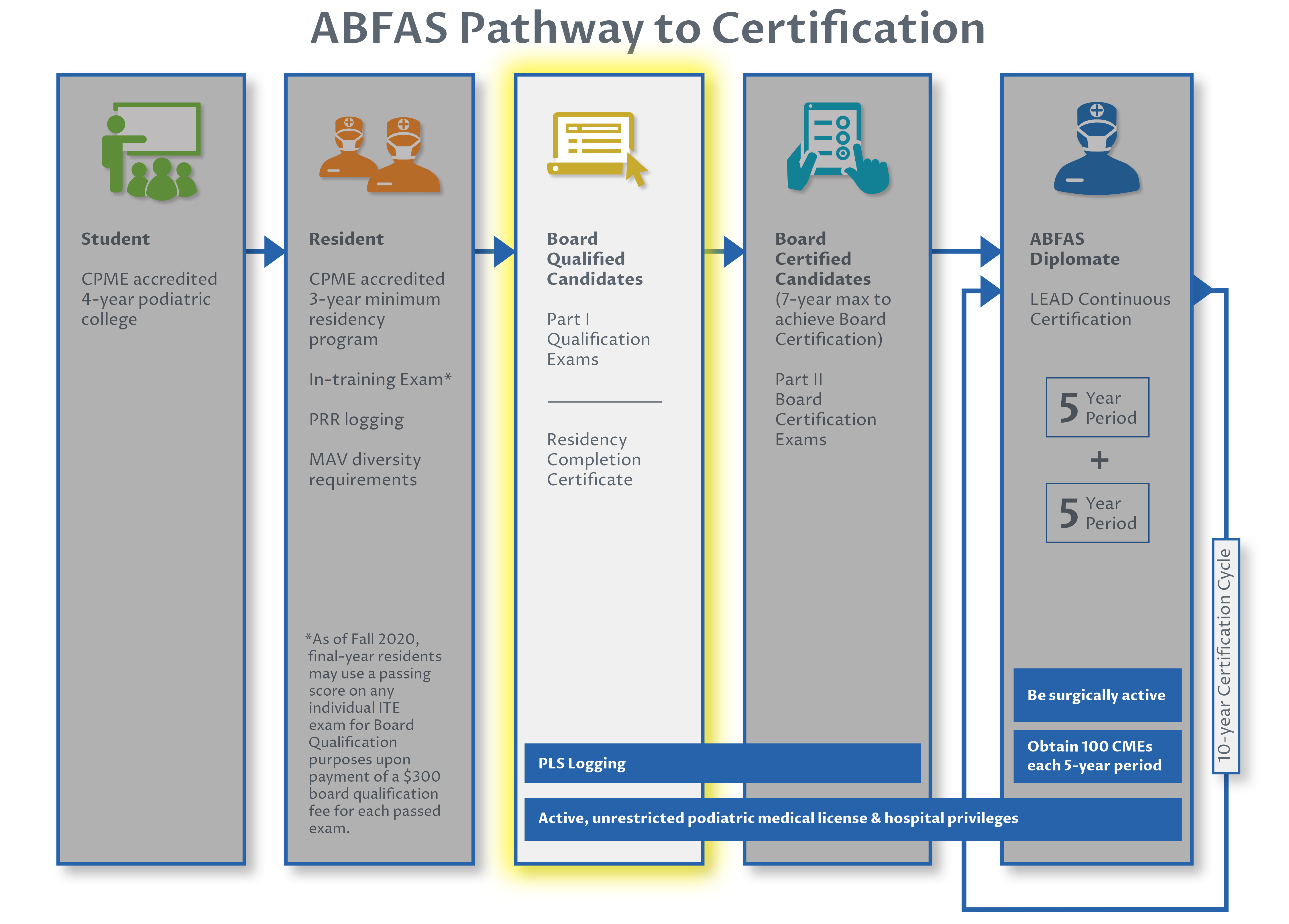 ABFAS Pathway to Certification for Board Qualified candidates