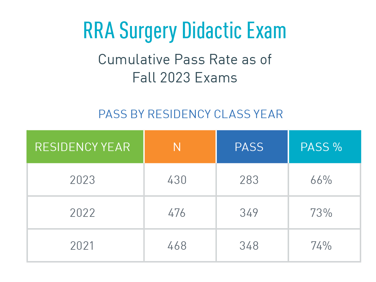 RRA Surgery Didactic Exam Pass Rates
