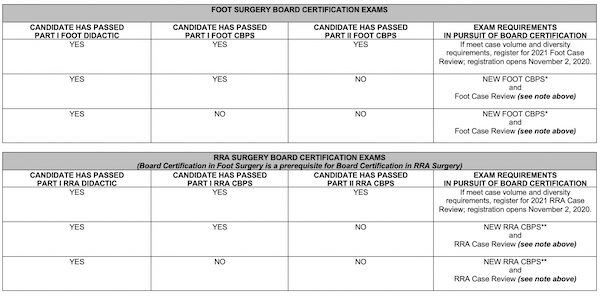 Which Exams Do I Need To Take | ABFAS