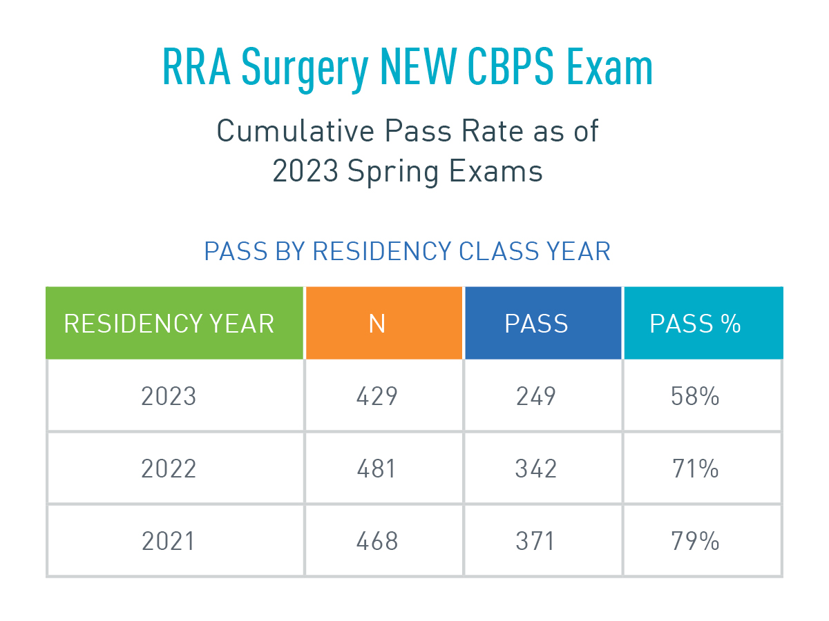 Exam Pass Rates | ABFAS