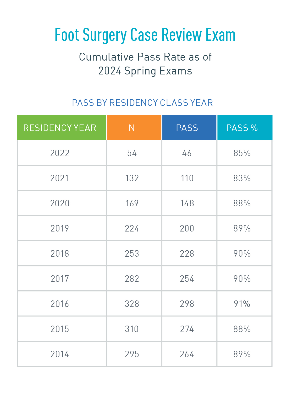 ABFAS Pass Rate_Foot Surgery Case Review_Fall 2024