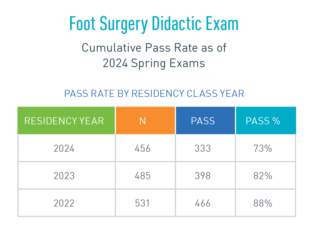 ABFAS Pass Rate_Foot Surgery Didactic Exam_Fall 2024