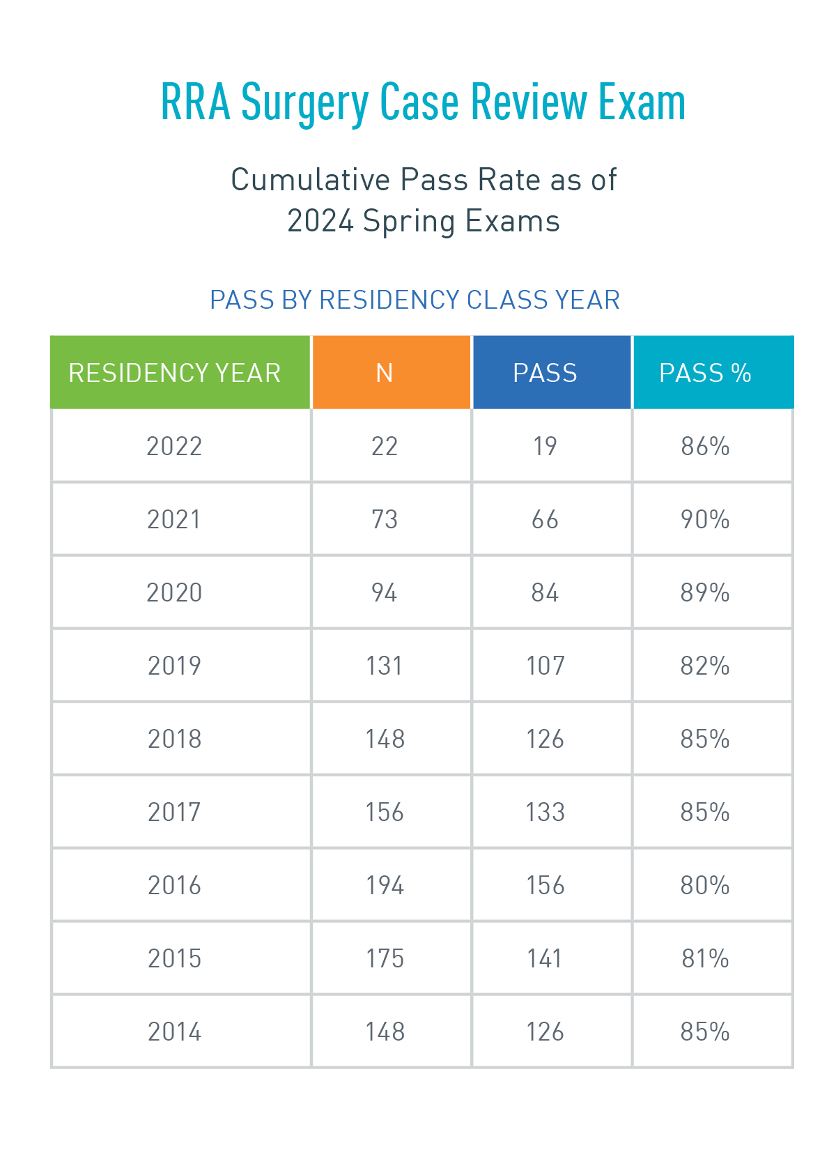 ABFAS Pass Rate_RRA Surgery Case Review_Fall 2024