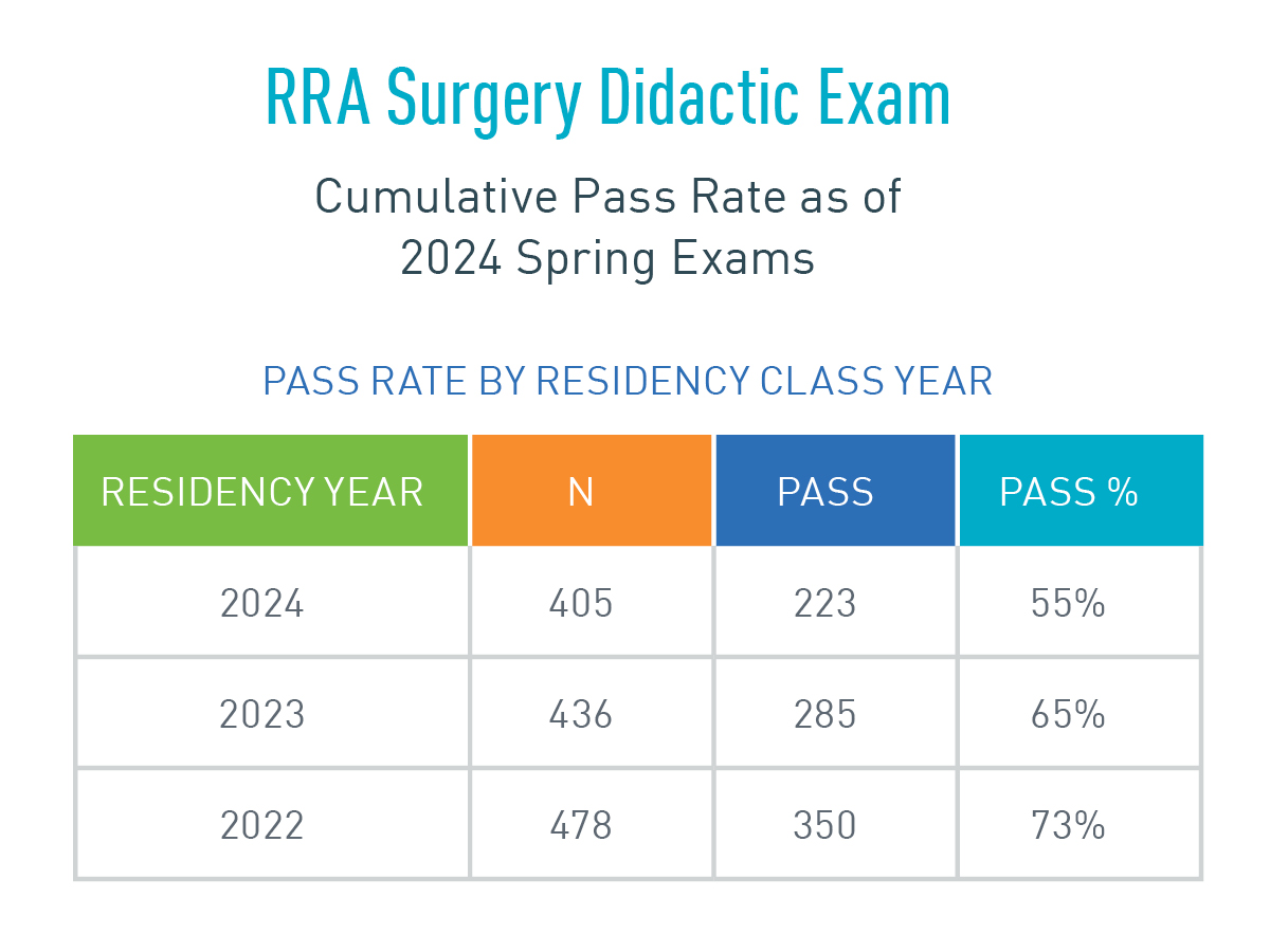 ABFAS Pass Rate_RRA Surgery Didactic Exam_Fall 2024