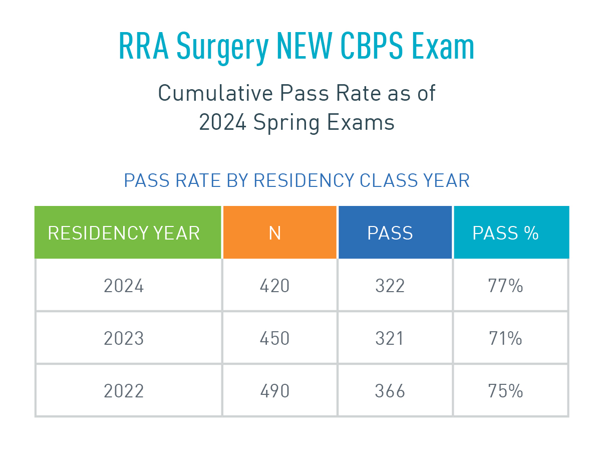 ABFAS Pass Rate_RRA Surgery NEW CBPS Exam_Fall 2024