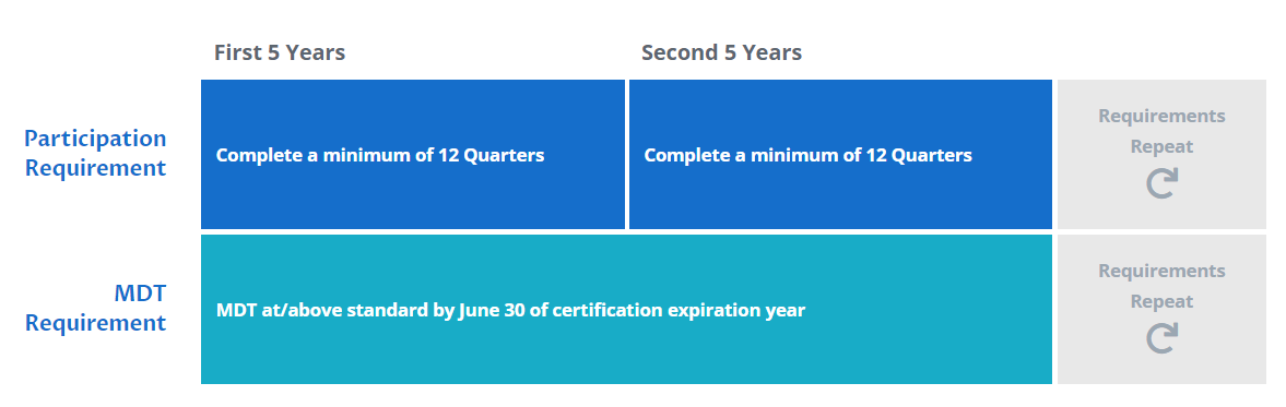 LEAD Program Requirements