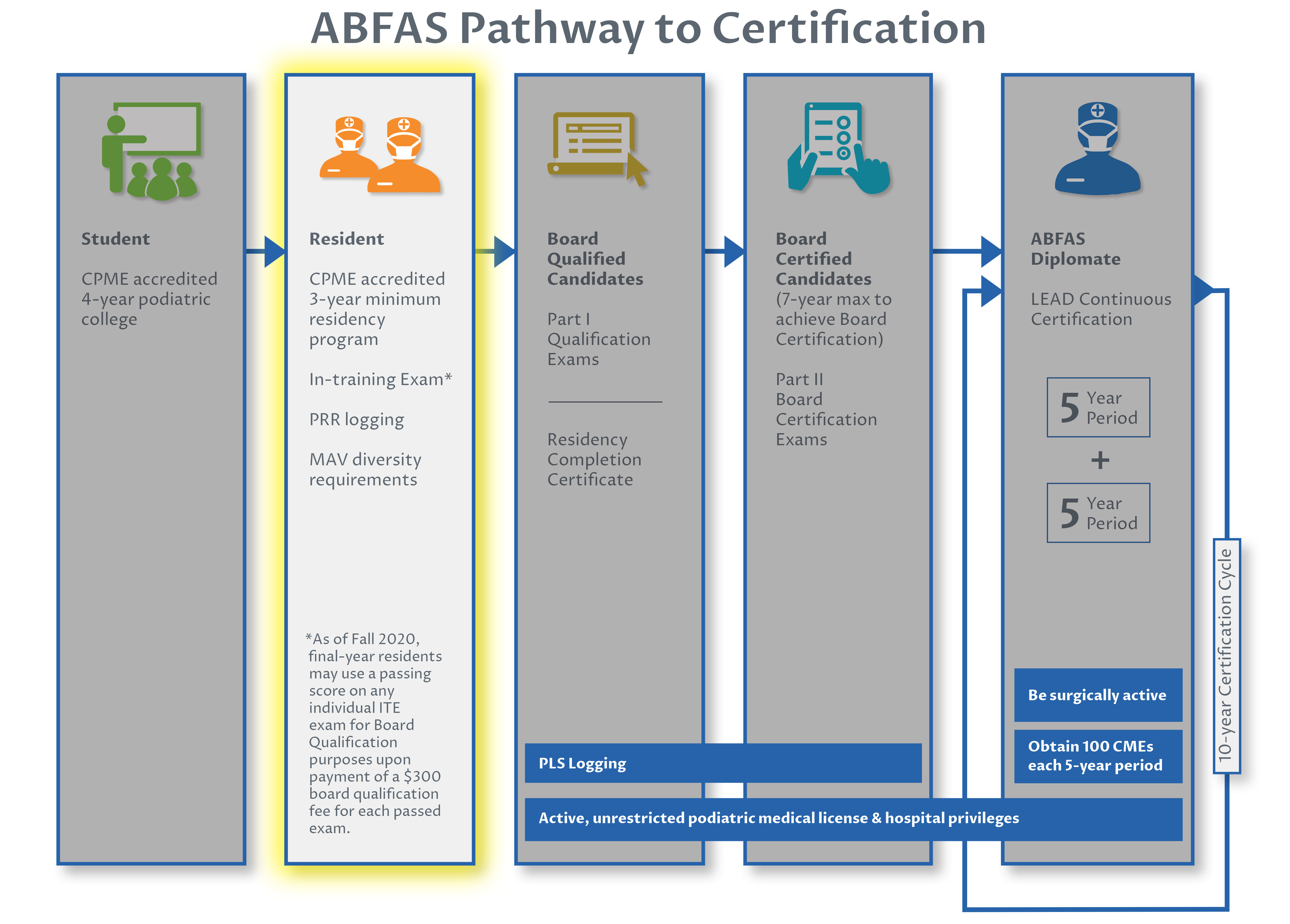 Pathway To Certification | ABFAS