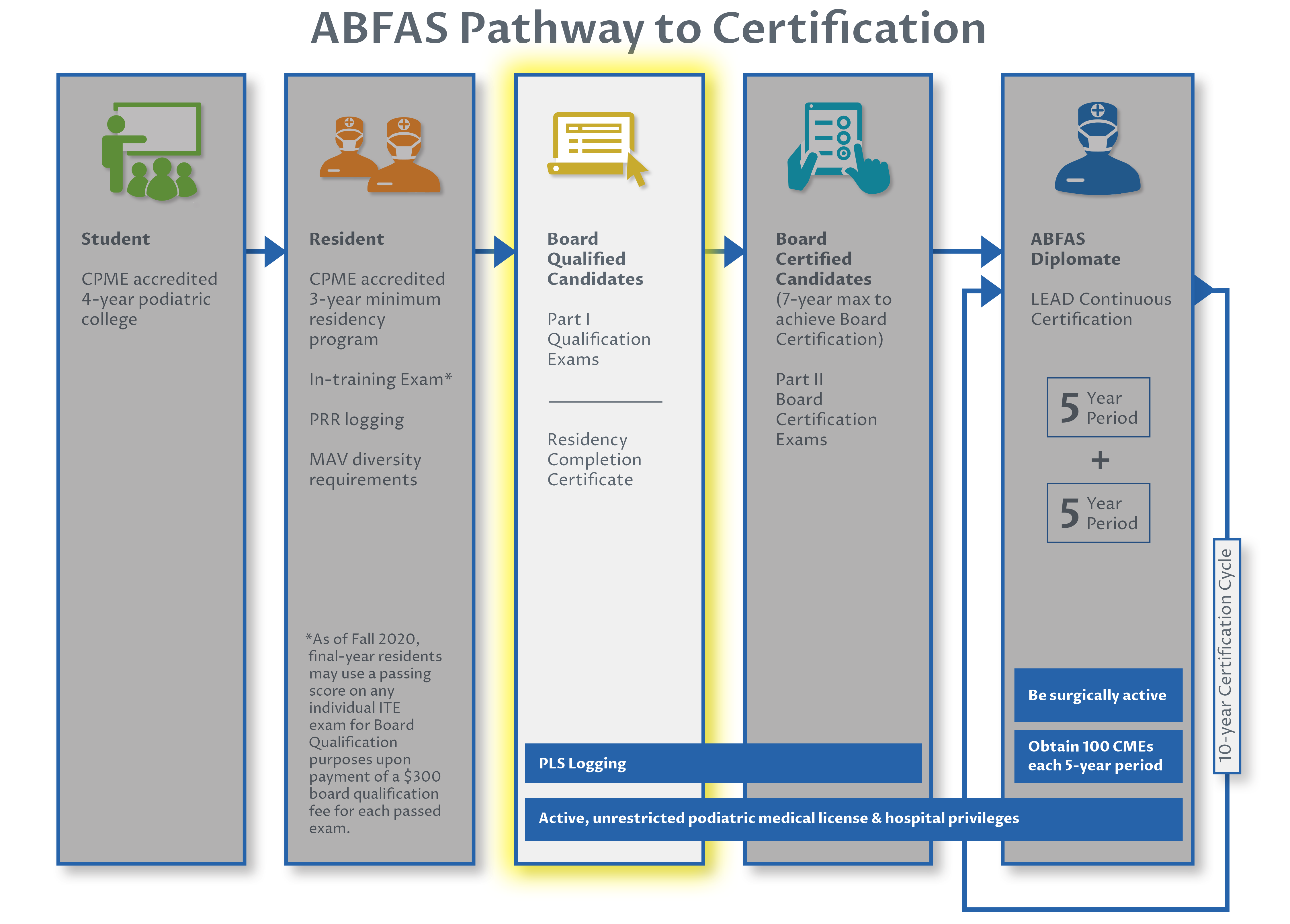 Pathway To Certification | ABFAS